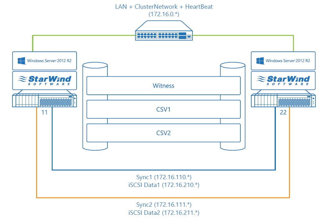 network schema