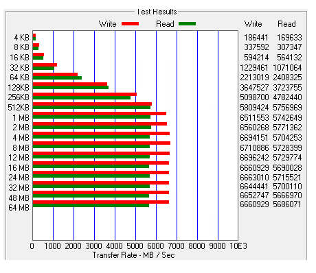 Raw disk performance