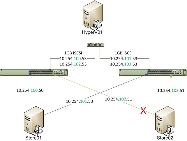 Lab network